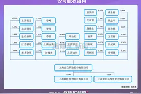 上海谊众即将登陆科创板：三年亏损3.5亿，无产品商业化图片