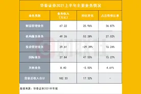 华泰证券中期净利77.7亿创历史新高，42次提及“数字化”，财富管理与机构业务并驾齐驱，贡献收入超六成图片