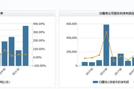 又一高“含财率”券商业绩亮相！东方证券半年收入133亿，财富管理收入80亿成色十足，汇添富16亿净利沪上第一图片