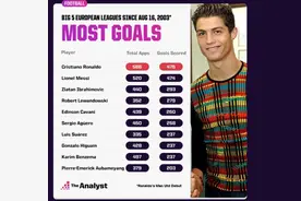 C罗英超首秀以来五大联赛进球榜：C罗476球，梅西474球图片