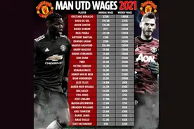 曼联队内薪资排行：C罗年薪2500万镑居首，桑乔第三瓦拉内第四图片