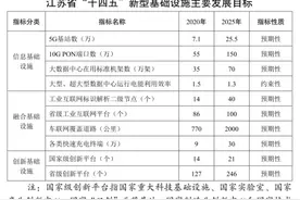 “十四五”时期江苏5G网络实现全覆盖，“全光网省”基本建成图片
