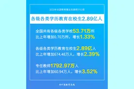 研究生扩招20.74%！教育部公布重要数据图片