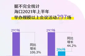 下半年这些大型会展活动将在海口举办→图片