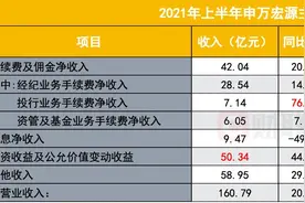 申万宏源净利润45亿元，自营、经纪业务贡献了八成收入，买入宁德时代获益7个亿，跨境业务规模增长3倍图片