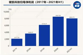 键凯科技上市一年考：未来市场竞争激烈、产品毛利下降，继续当“送水人”前景几何？图片