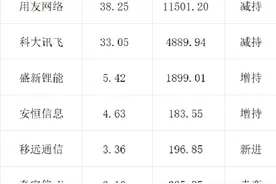 最新曝光！邓晓峰、葛卫东、冯柳、杨东、林鹏、林园…8位私募大佬最新持仓（名单）图片