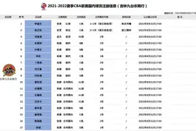 CBA公司公示吉林东北虎男篮球员注册信息 代怀博获4年顶薪续约吉林图片