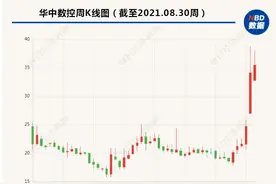上半年增收不增利 工业母机概念股华中数控这样回应图片
