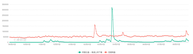阿里与百度的网盘中场大战