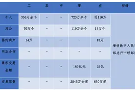 数字人民币“抢客”哪家强？国有大行首度披露推广成绩单图片