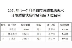四川1-7月水质量排名出炉，看看你家乡排第几？图片