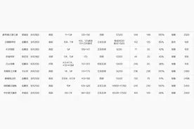 258探房｜爆发！上周长沙7个楼盘日光，有项目精装标准达3400元/㎡图片
