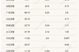 2021年上半年14家券商资管盈利能力出炉：东证、海通和华泰资管净利超5亿，最低仅有1000多万元图片