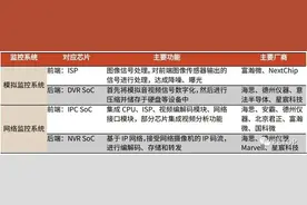 01. 安防芯片四大类型，安防设备的核心图片