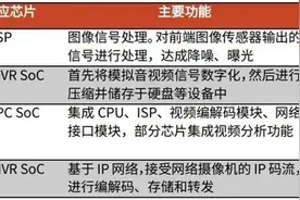 01. 安防芯片四大类型，安防设备的核心图片