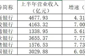 日赚35亿！国有六大行上半年成绩单出炉，工商银行又霸榜图片