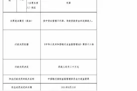国开行大连市分行因贷中贷后管理不尽职导致贷款资金回流借款人被罚20万元图片