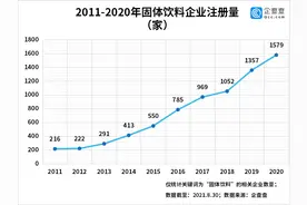 2021年上半年固体饮料企业注册同比减少57%图片