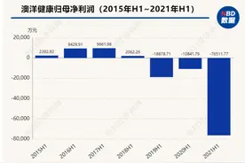 澳洋健康上半年亏损7.65亿元 出售子公司已通过反垄断局集中审查图片