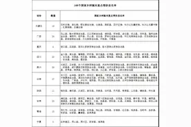 160个！国家乡村振兴重点帮扶县名单公布图片
