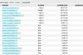 跌穿50元的中国平安该珍惜了？多位明星基金经理持有，机构喊话平安明显被低估，9.82亿回购抄底了？图片