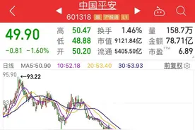 突发！中国平安收到上交所监管工作函……图片