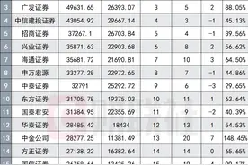 券商上半年狂揽92亿佣金分仓收入，中信长江广发位居前三，中金大幅跃升7位，开源证券增长12倍成黑马图片