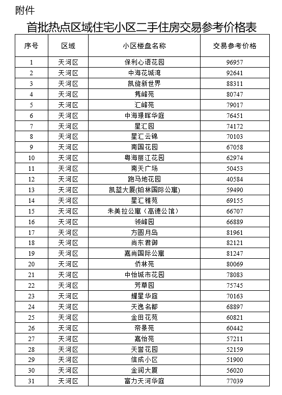 广州公布二手房指导价！首批涉96个小区，最高不超10万元