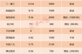 私募大佬最全持仓出炉！冯柳、邓晓峰、葛卫东、裘国根、赵军等“心水股”都有哪些？图片