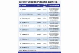 “现金类”摊余成本法规模超市价法1600倍！6只市价法货基规模不及25亿丨机警理财日报（9月1日）图片