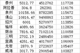 人均GDP前十城市出炉 36市破9万图片