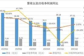 拆财报丨营收下滑、净利腰斩，海外市场将成为三七互娱救命稻草？图片