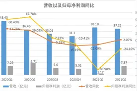 拆财报丨营收下滑、净利腰斩，海外市场将成为三七互娱救命稻草？图片