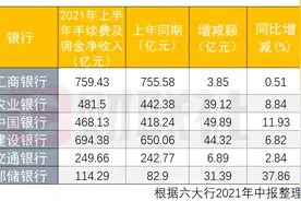 六大行“中收”大比拼：邮储、中行均两位数增长 代理业务、投行业务“厮杀”正酣图片
