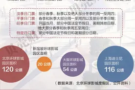 北京环球影城票价公布：最低418 四级票价怎么玩？图片