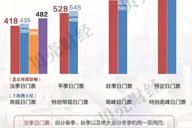 北京环球影城票价公布：最低418 四级票价怎么玩？图片