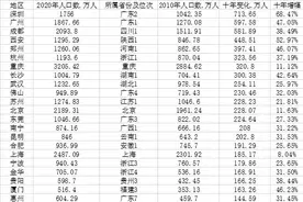 中国城市人口大数据：91市超500万人，山东数量最多图片