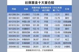 社保基金最新持股动向：新进97股，退出86股，连续6年重仓它（名单）图片