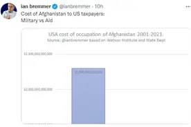 美国在阿富汗20年开销曝光：共2.3万亿美元，援助仅39亿美元图片