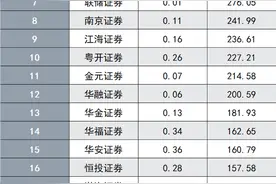 券商研究所佣金分仓江湖生变：中信证券蝉联收入冠军，开源、华西等黑马来搅局图片