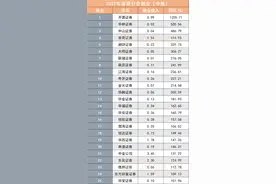 券商研究所佣金分仓江湖生变：中信证券蝉联收入冠军，开源、华西等黑马来搅局图片