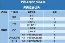 上海新房摇号愈加公平！低分也可一起摇，“社保巨子”高光时刻不再有图片