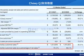 财报解剖 | 宠物电商Chewy也有鬼故事？图片