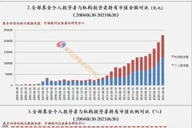 历年各类型基金持有人结构比较 个人占比55.49%图片