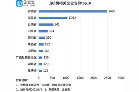 山核桃上市在即或涨价！我国山核桃企业6千余家图片