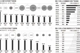 广东县域人口大数据：10县超百万，2/3县域人口下降图片