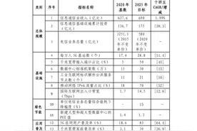 5G基站覆盖全国所有地级市，多地明确未来5年发力目标图片