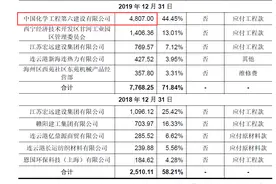 中复神鹰应付账款数据疑似“打架”公司：统计口径导致，将调整图片