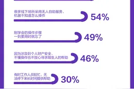 老年人数字生活现状调查：驻点服务需求明确，线下培训意愿强图片